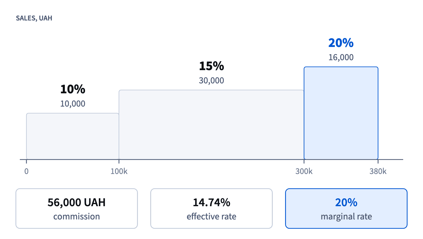 Sales of 380,000 split into slices: 100,000 at 10% (10,000), 200,000 at 15% (30,000) and 80,000 at 20% (16,000), 56,000 in all; effective rate 14.74%, marginal 20%.