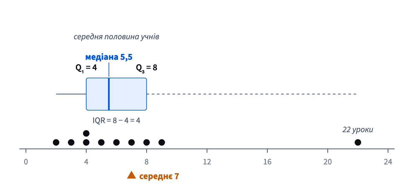 Десять значень від 2 до 22 на прямій: Q₁ = 4, медіана 5,5 і Q₃ = 8 окреслюють середню половину; середнє 7 стоїть правіше за медіану, бо його тягне значення 22.