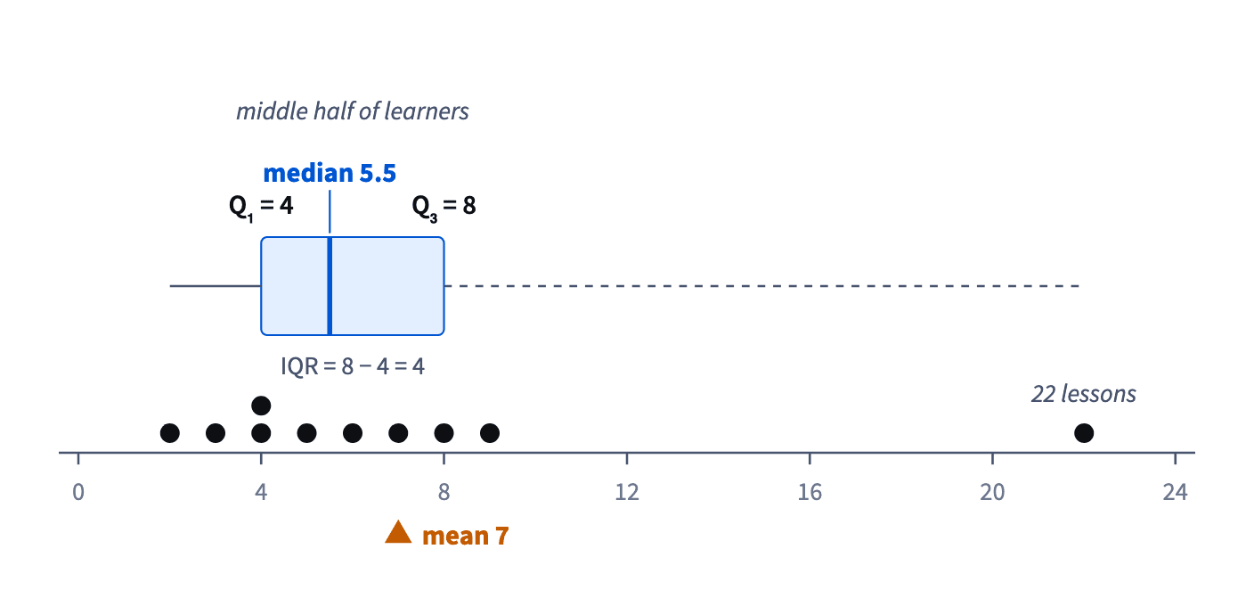 Ten values from 2 to 22 on a line: Q₁ = 4, median 5.5 and Q₃ = 8 frame the middle half; the mean, 7, sits to the right of the median, pulled by the value 22.