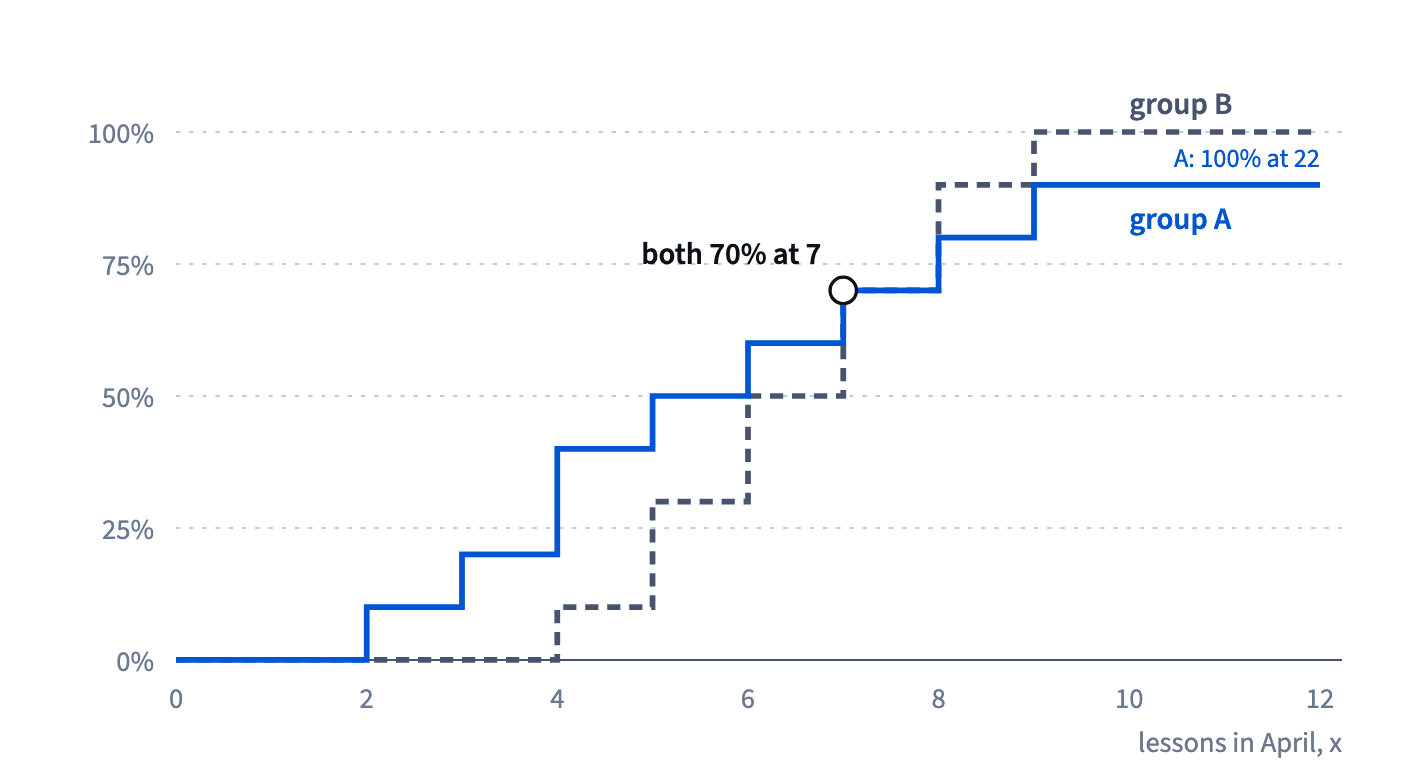 Two step curves of the share of learners with x lessons or fewer: group A is higher up to 7 lessons, the curves meet at 70% at 7 lessons, and group B is higher after that.