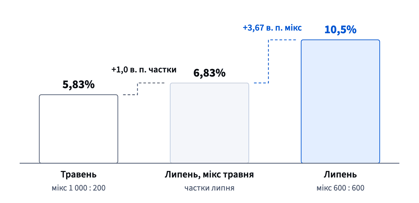 Травень 5,83%, липень за травневим міксом 6,83%, липень 10,5%: канали покращилися на 1 в. п., а зсув пробних до рекомендацій додав 3,67 в. п.