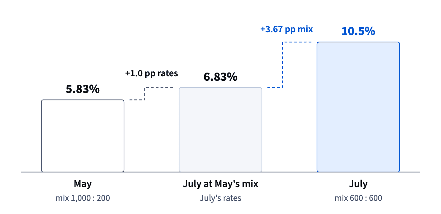 May 5.83%, July at May's mix 6.83%, July 10.5%: the channels improved by 1 pp, and the shift of trials toward referrals added 3.67 pp.