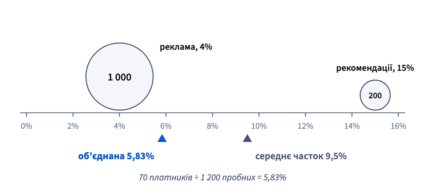 На шкалі від 0 до 16% велика група з 1 000 на 4% і мала з 200 на 15%: середнє часток — 9,5%, об'єднана частка — 5,83%, ближче до великої групи.