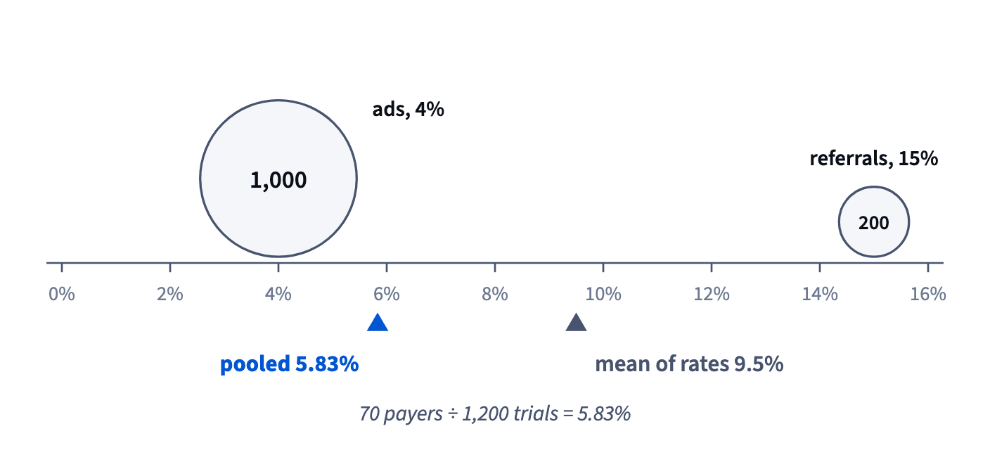 On a scale from 0 to 16%, a big group of 1,000 at 4% and a small group of 200 at 15%: the mean of rates sits at 9.5%, the pooled rate at 5.83%, close to the big group.
