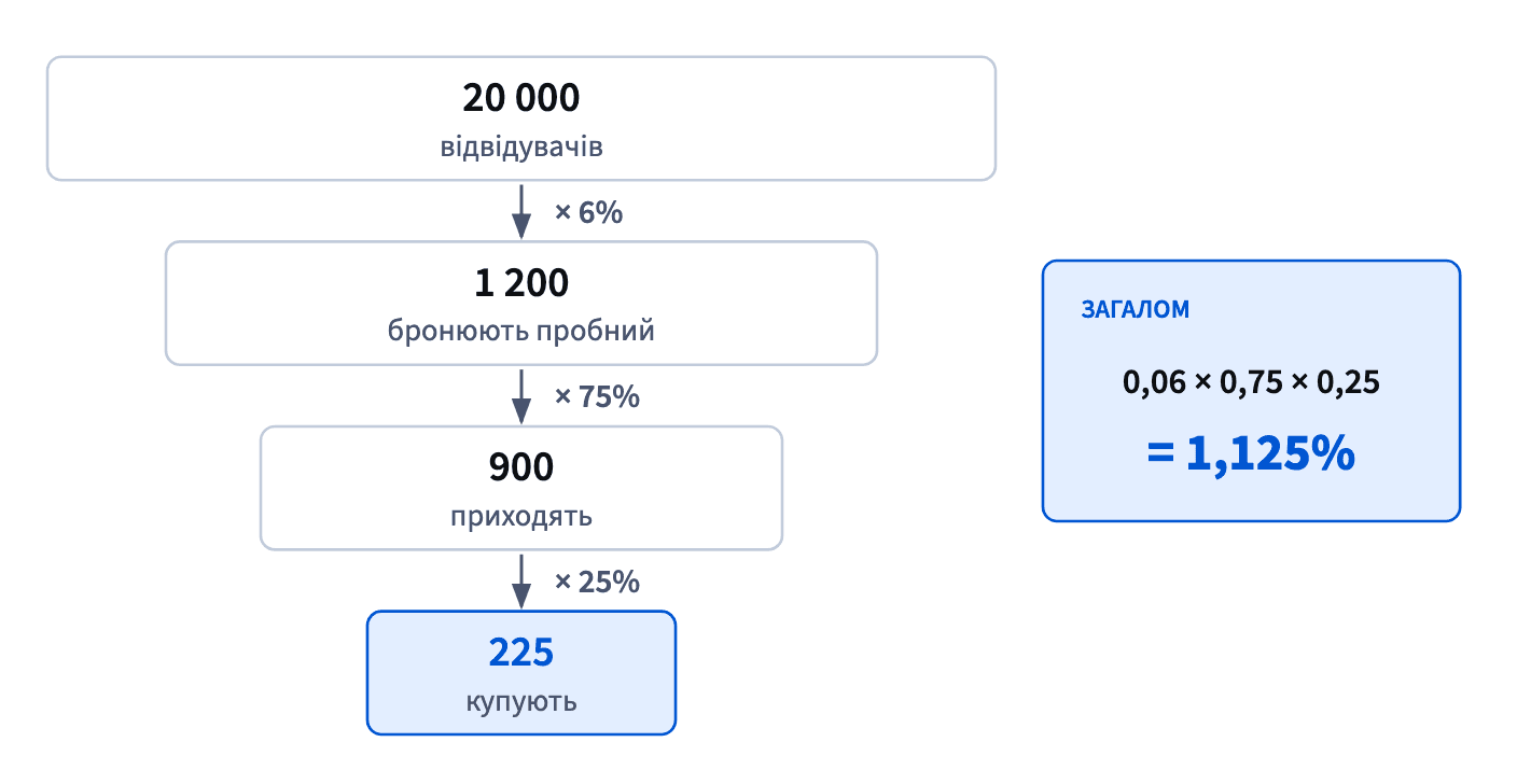 20 000 відвідувачів × 6% = 1 200 бронювань × 75% = 900 прийшли × 25% = 225 покупців; загальна конверсія — 0,06 × 0,75 × 0,25 = 1,125%.