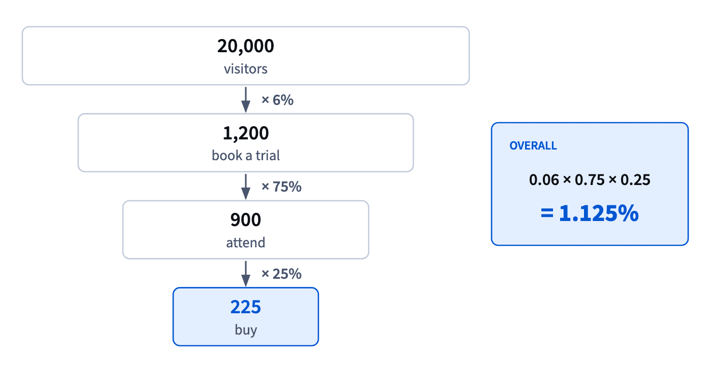 20,000 visitors × 6% = 1,200 bookings × 75% = 900 attend × 25% = 225 buyers; the overall conversion is 0.06 × 0.75 × 0.25 = 1.125%.