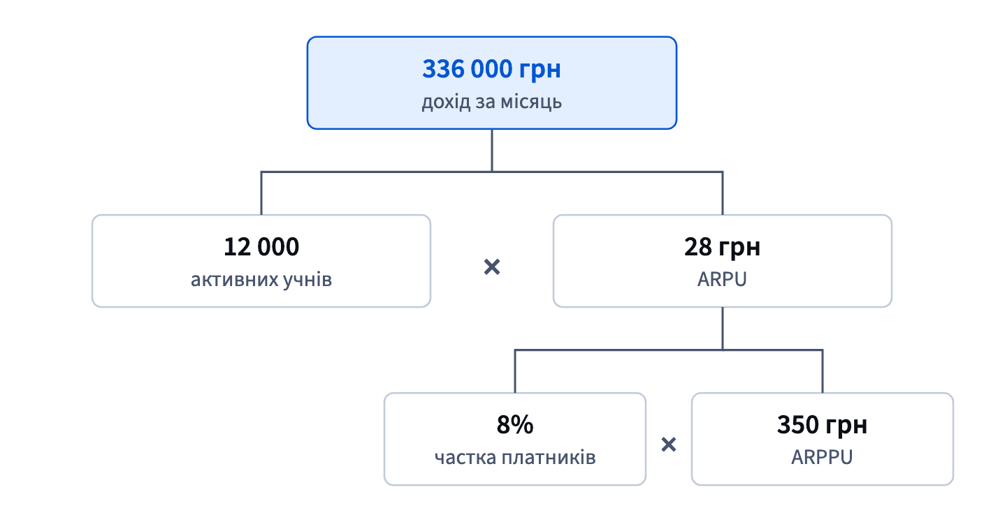 Дерево метрик: дохід 336 000 грн = 12 000 активних учнів × ARPU 28 грн, а ARPU = частка платників 8% × ARPPU 350 грн.