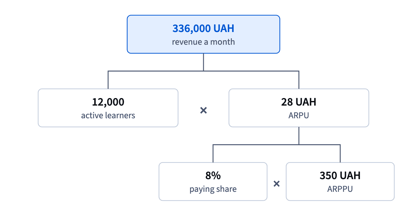 A metric tree: revenue 336,000 UAH = 12,000 active learners × ARPU 28 UAH, and ARPU = 8% paying share × ARPPU 350 UAH.
