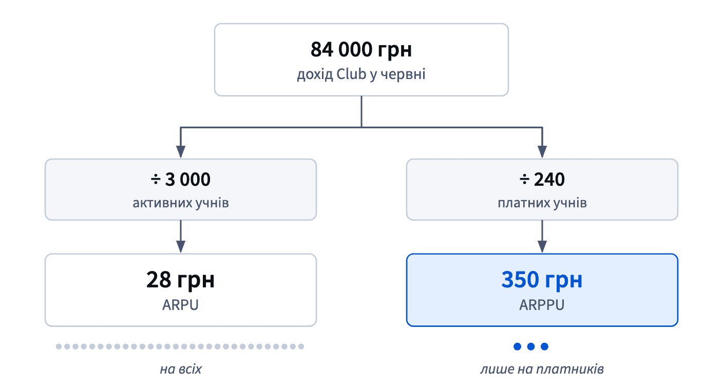 84 000 грн доходу Club, поділені на 3 000 активних учнів, дають ARPU 28 грн; поділені на 240 платних — ARPPU 350 грн.