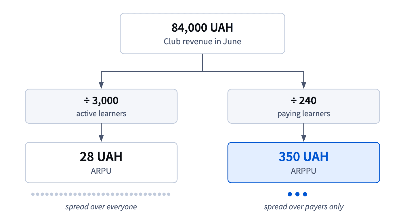84,000 UAH of Club revenue divided by 3,000 active learners gives ARPU of 28 UAH; divided by 240 paying learners it gives ARPPU of 350 UAH.