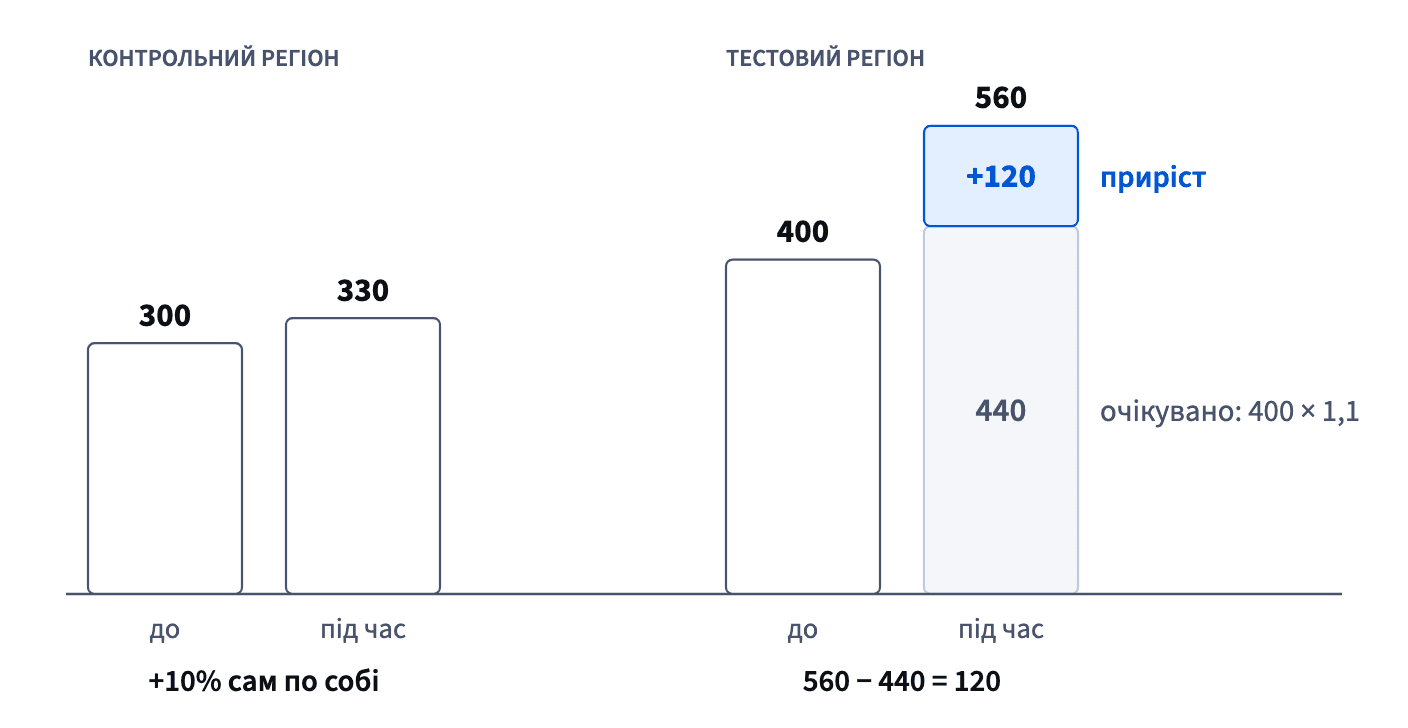 Контроль виріс 300 → 330 (+10%). Тестовий регіон мав би 400 × 1,1 = 440; він досяг 560, тож кампанія додала 120 рекомендацій.