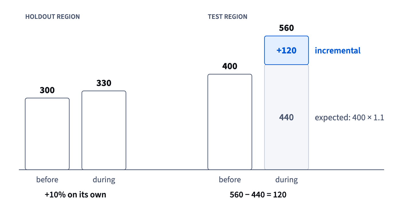 The holdout grew 300 → 330 (+10%). The test region would have reached 400 × 1.1 = 440; it reached 560, so the campaign added 120 referrals.