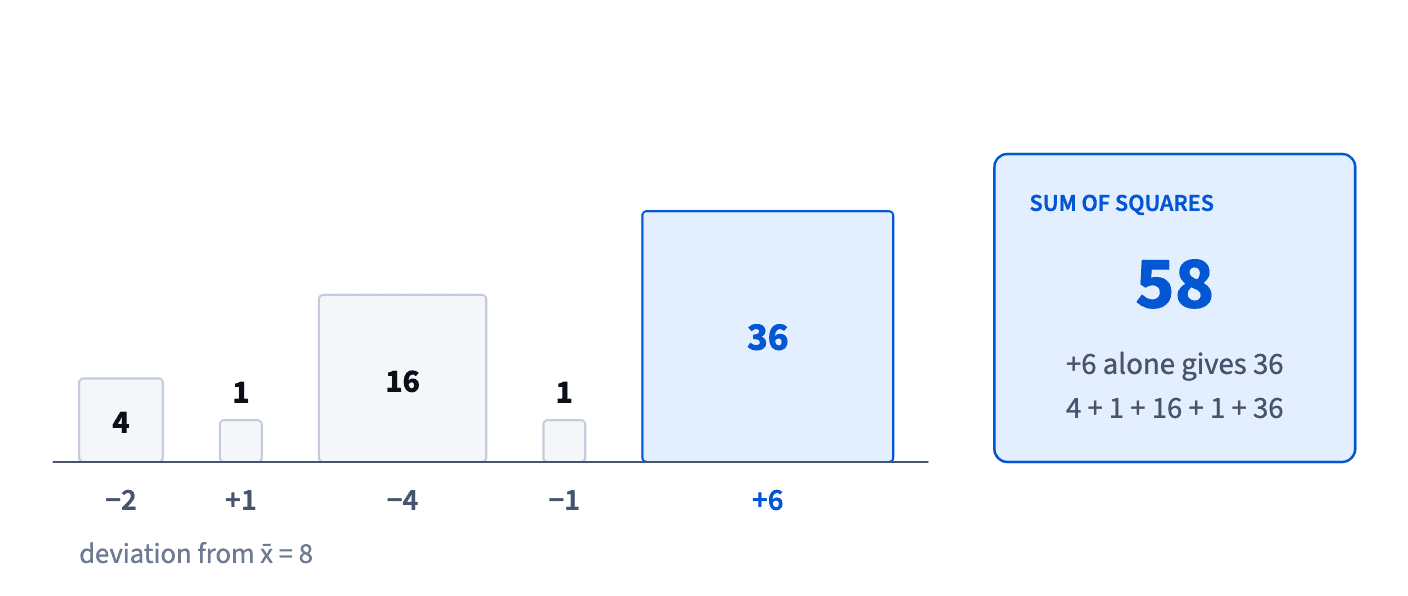 The deviations −2, +1, −4, −1 and +6 drawn as squares with areas 4, 1, 16, 1 and 36; together 58, and the single +6 makes up 36 of it.