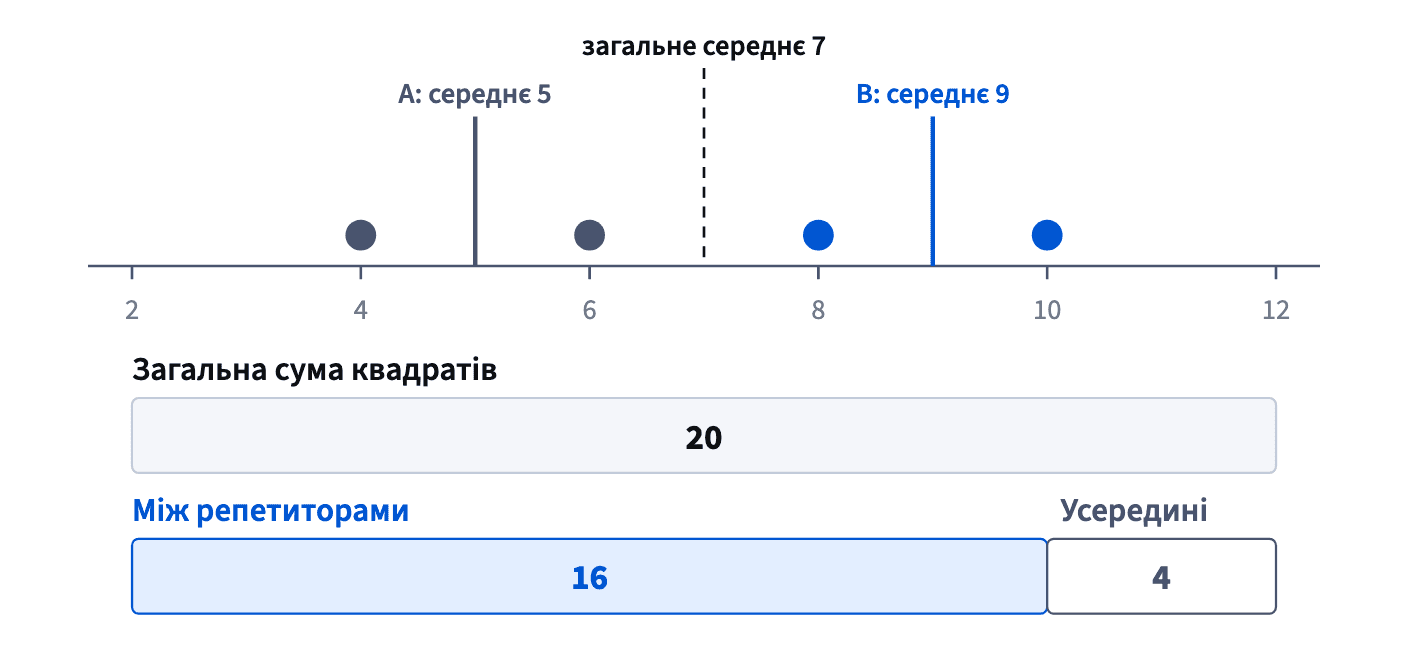 Оцінки 4 і 6 (середнє 5) та 8 і 10 (середнє 9) навколо загального середнього 7: загальна сума квадратів 20 = між групами 16 + усередині груп 4.