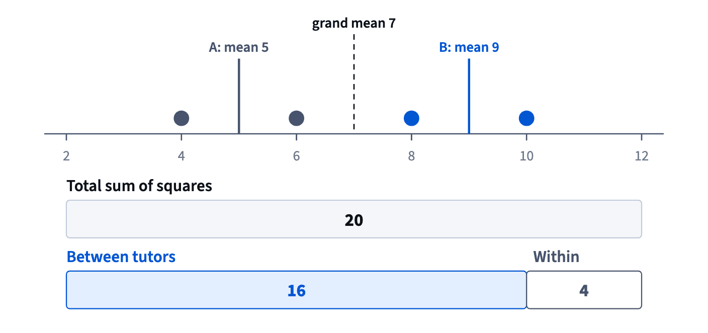 Ratings 4 and 6 (mean 5) and 8 and 10 (mean 9) around a grand mean of 7: total sum of squares 20 = between groups 16 + within groups 4.