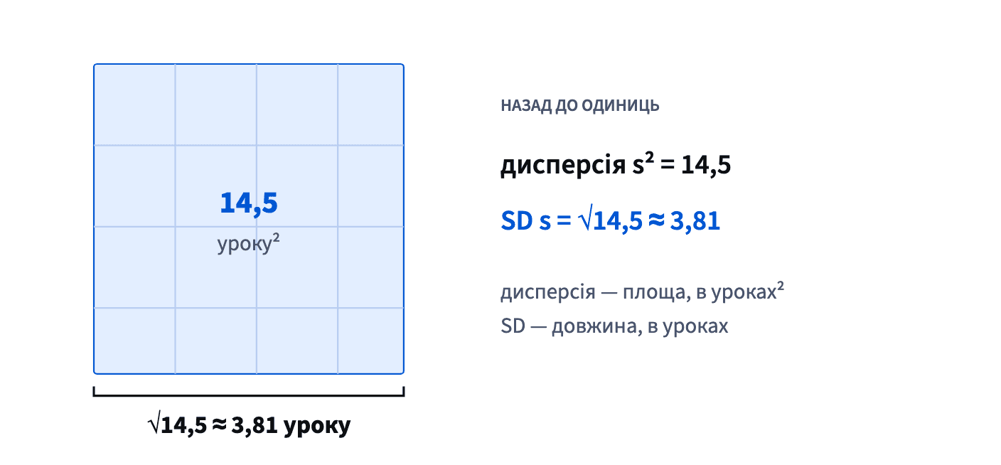 Квадрат площею 14,5 уроку в квадраті має сторону √14,5 ≈ 3,81 уроку: стандартне відхилення — сторона квадрата дисперсії.