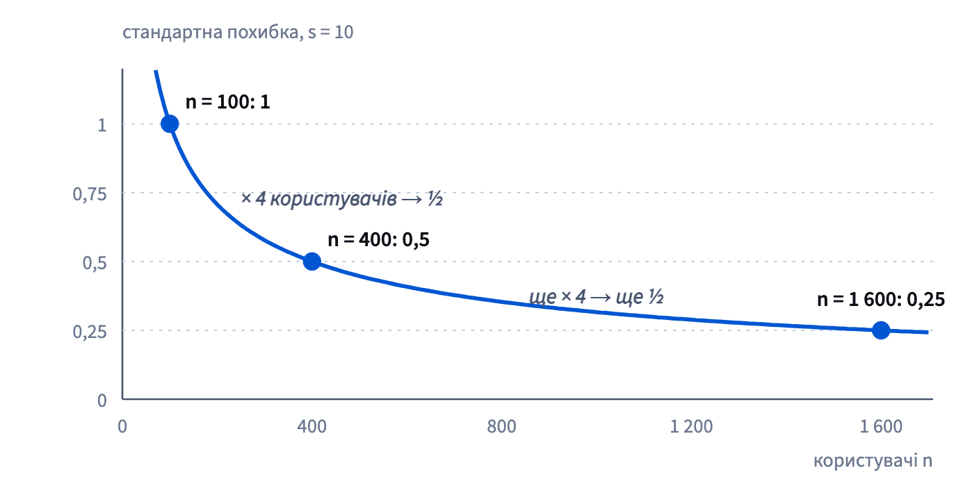 Стандартна похибка падає як 1/√n: при s = 10 вона 1,0 при n = 100, 0,5 при n = 400 і 0,25 при n = 1 600; кожне збільшення n учетверо зменшує її вдвічі.