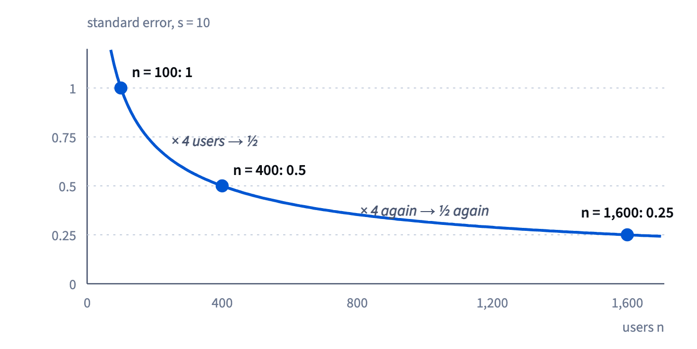The standard error falls as 1/√n: with s = 10 it is 1.0 at n = 100, 0.5 at n = 400 and 0.25 at n = 1,600; each fourfold increase in n halves it.