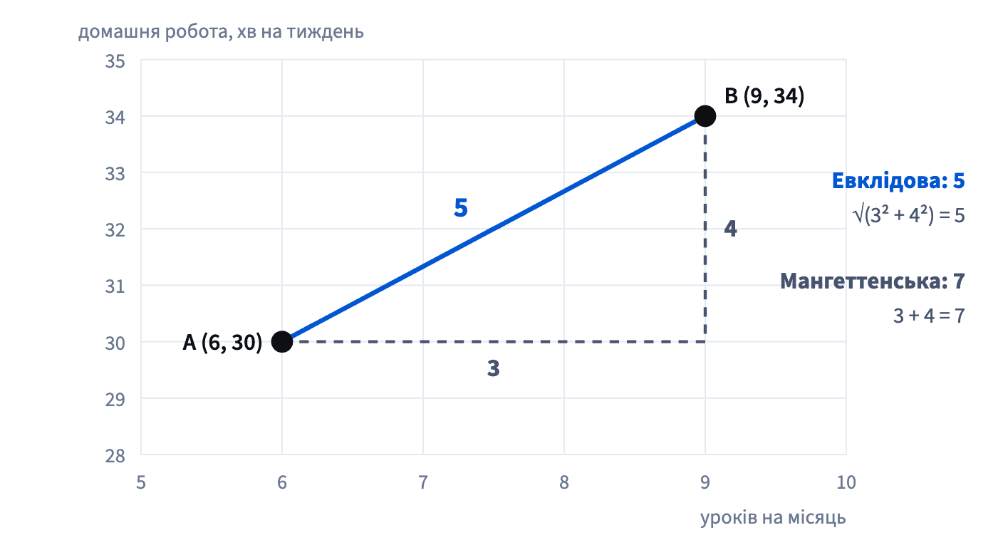 Учень A в (6, 30), учень B у (9, 34): евклідова відстань — діагональ, √(3² + 4²) = 5; мангеттенська йде сіткою, 3 + 4 = 7.