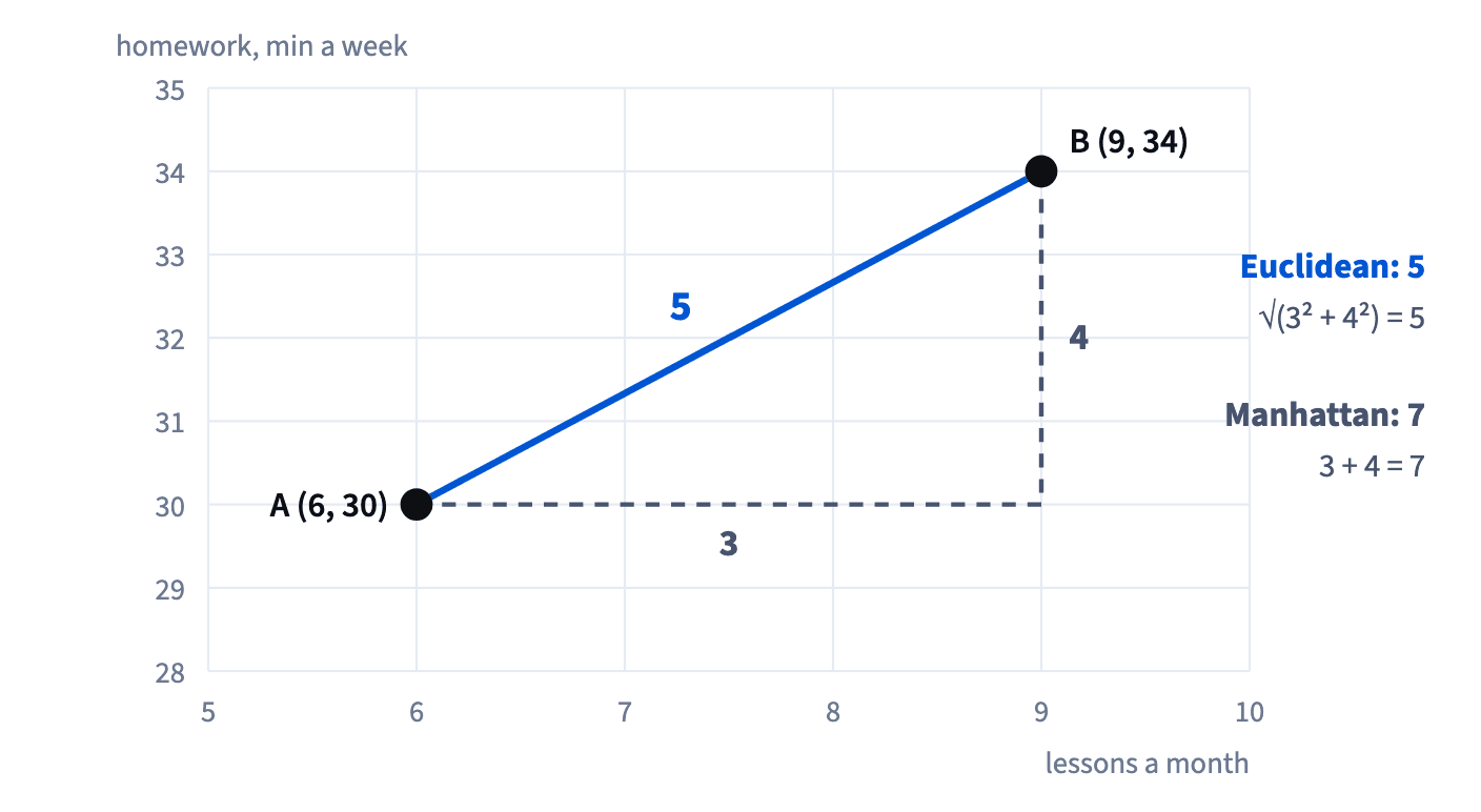 Learner A at (6, 30) and learner B at (9, 34): the Euclidean distance is the diagonal, √(3² + 4²) = 5; the Manhattan distance follows the grid, 3 + 4 = 7.