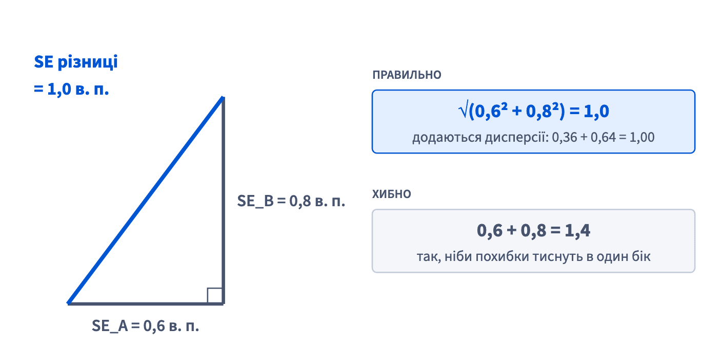 Прямокутний трикутник із катетами SE_A = 0,6 в. п. і SE_B = 0,8 в. п. має гіпотенузу 1,0 в. п. — SE різниці; сума катетів дала б 1,4 в. п.