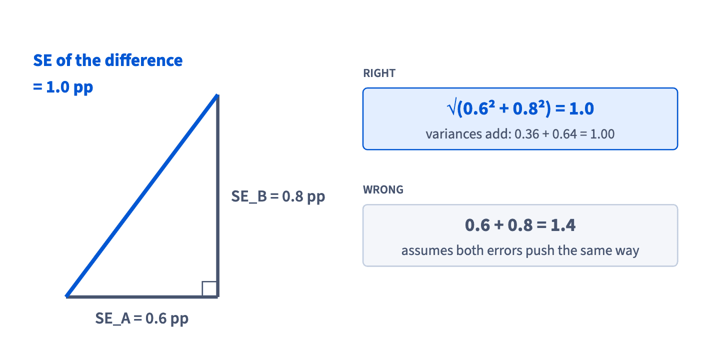 A right triangle with legs SE_A = 0.6 pp and SE_B = 0.8 pp has a hypotenuse of 1.0 pp, the SE of the difference; adding the legs would give 1.4 pp.
