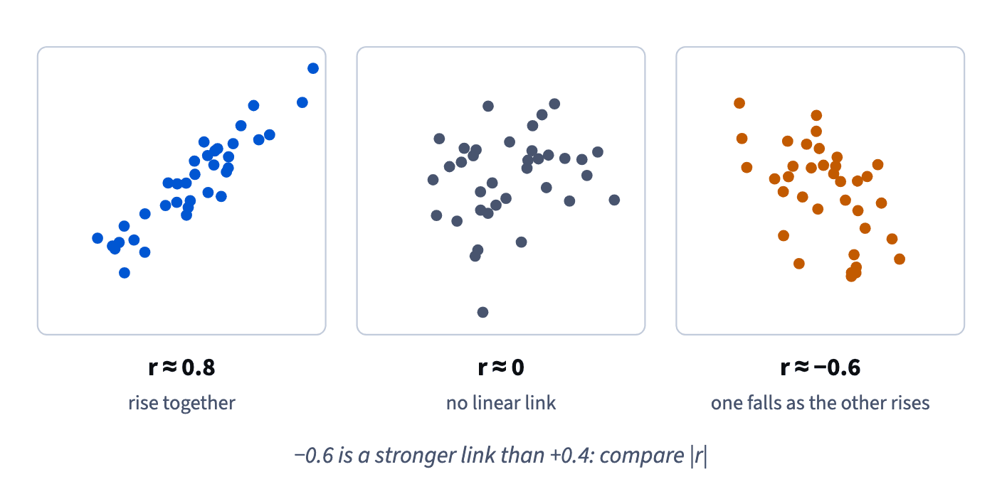 Three scatter plots: points rising tightly (r ≈ 0.8), a shapeless cloud (r ≈ 0) and points falling (r ≈ −0.6). Strength is the size of |r|; the sign is the direction.