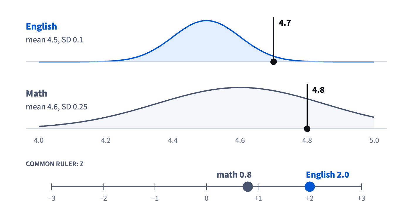 English ratings: mean 4.5, SD 0.1, tutor at 4.7 is z = 2.0. Math: mean 4.6, SD 0.25, tutor at 4.8 is z = 0.8. On a common z ruler the English tutor stands further out.