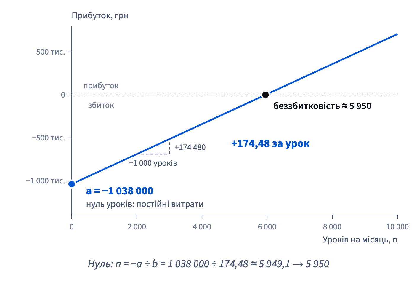 Прибуток = 174,48·n − 1 038 000 починається з −1 038 000 без уроків, зростає на 174,48 за урок і перетинає нуль приблизно на 5 950 уроках — у точці беззбитковості.