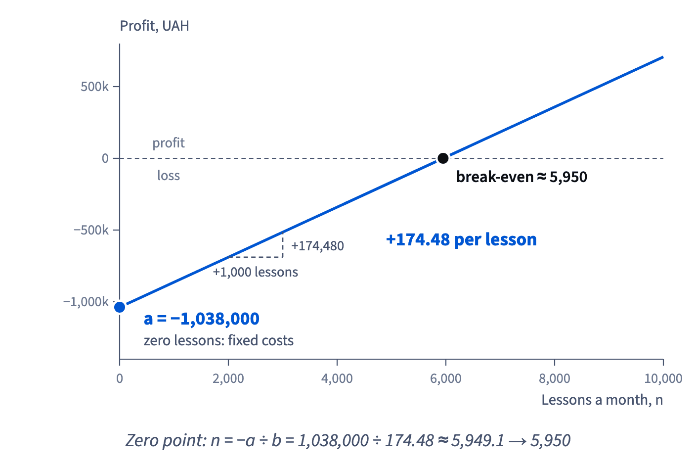 Profit = 174.48·n − 1,038,000 starts at −1,038,000 with no lessons, rises 174.48 per lesson and crosses zero at about 5,950 lessons, the break-even point.
