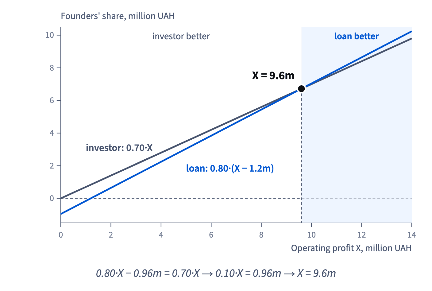 The loan line 0.80·(X − 1,200,000) starts lower but climbs faster than the investor line 0.70·X; they cross at a profit of 9.6 million UAH.