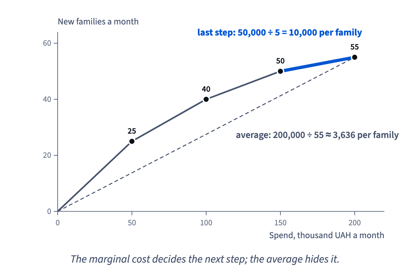 Families acquired flatten as spend grows; at 200,000 UAH the average cost is 3,636 per family, but the last 50,000 bought only 5 families, 10,000 each.
