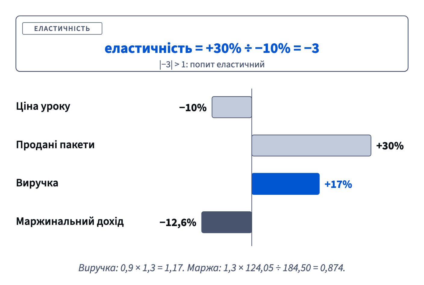 Знижка 10% дала на 30% більше пакетів — еластичність −3; виручка зросла на 17%, а маржинальний дохід упав на 12,6%.