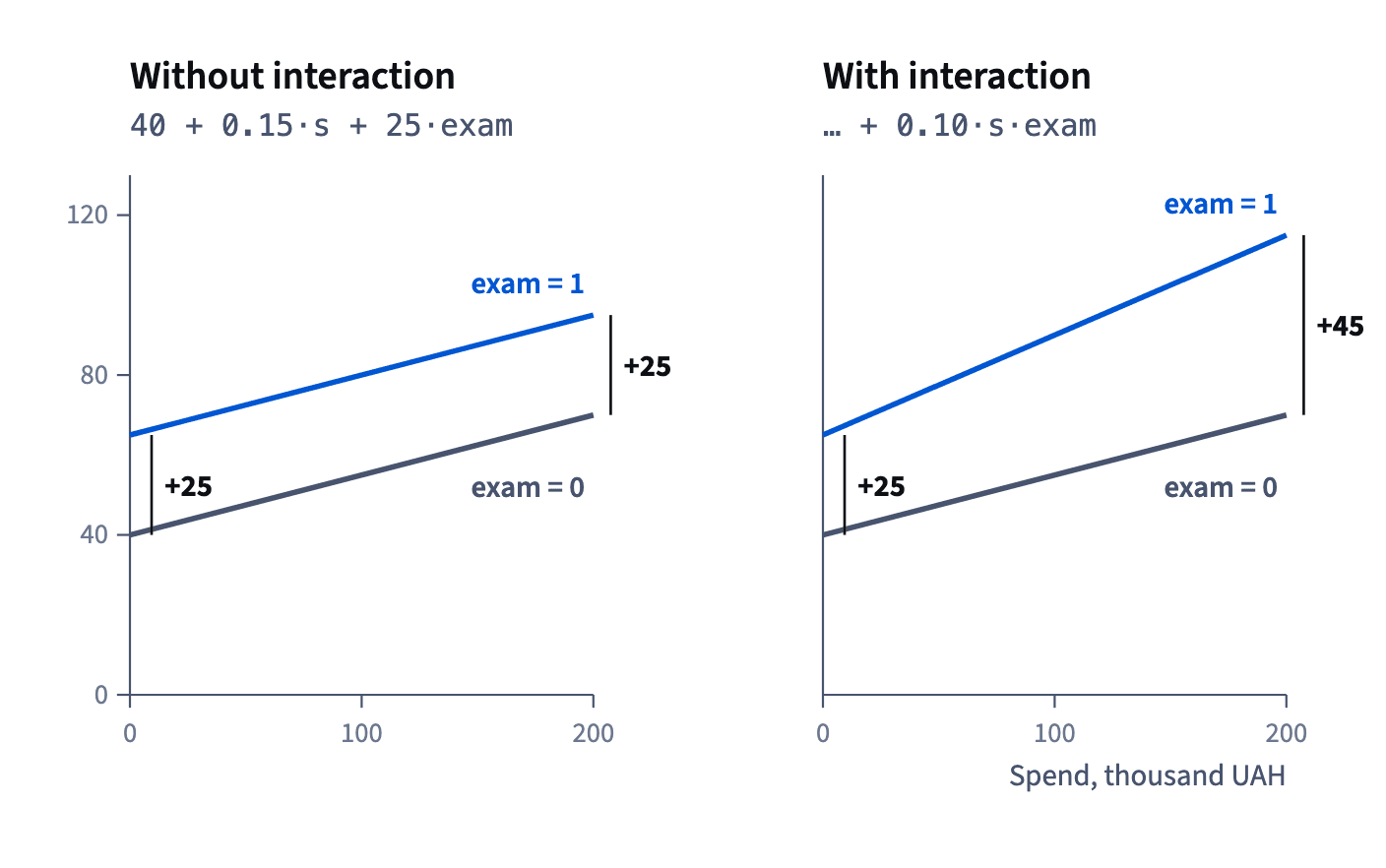 Without an interaction the exam-month line is 25 families above the other line at every spend; with it, the exam line is steeper and the gap grows from 25 to 45 at 200 thousand.