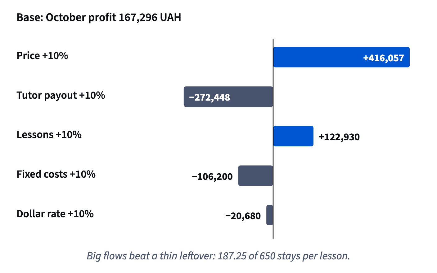 October profit of 167,296 UAH moves +416,057 if price rises 10%, −272,448 if payout rises 10%, +122,930 for 10% more lessons, −106,200 for 10% higher fixed costs and −20,680 for a 10% higher dollar.
