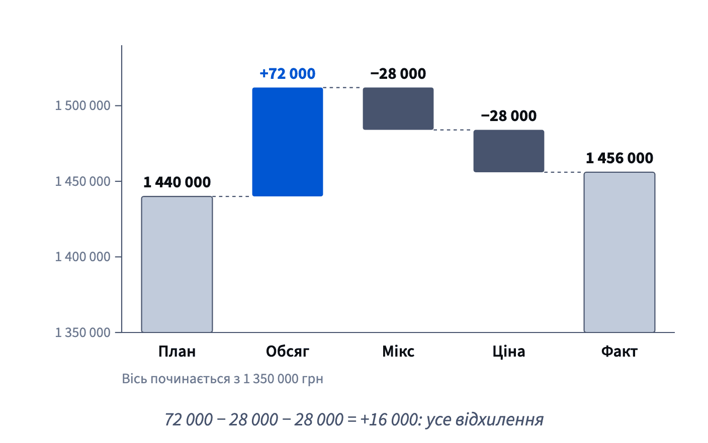 Плановий маржинальний дохід 1 440 000 грн зростає на 72 000 через обсяг, падає на 28 000 через мікс і на 28 000 через ціну й доходить до фактичних 1 456 000.