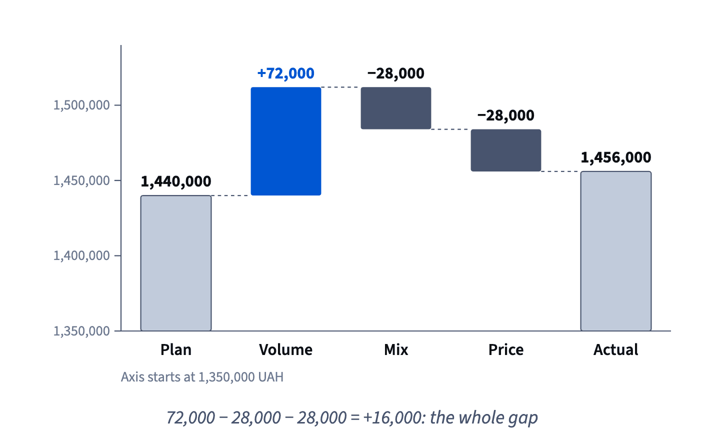 Plan contribution 1,440,000 UAH rises by 72,000 from volume, falls 28,000 from mix and 28,000 from price, reaching the actual 1,456,000.