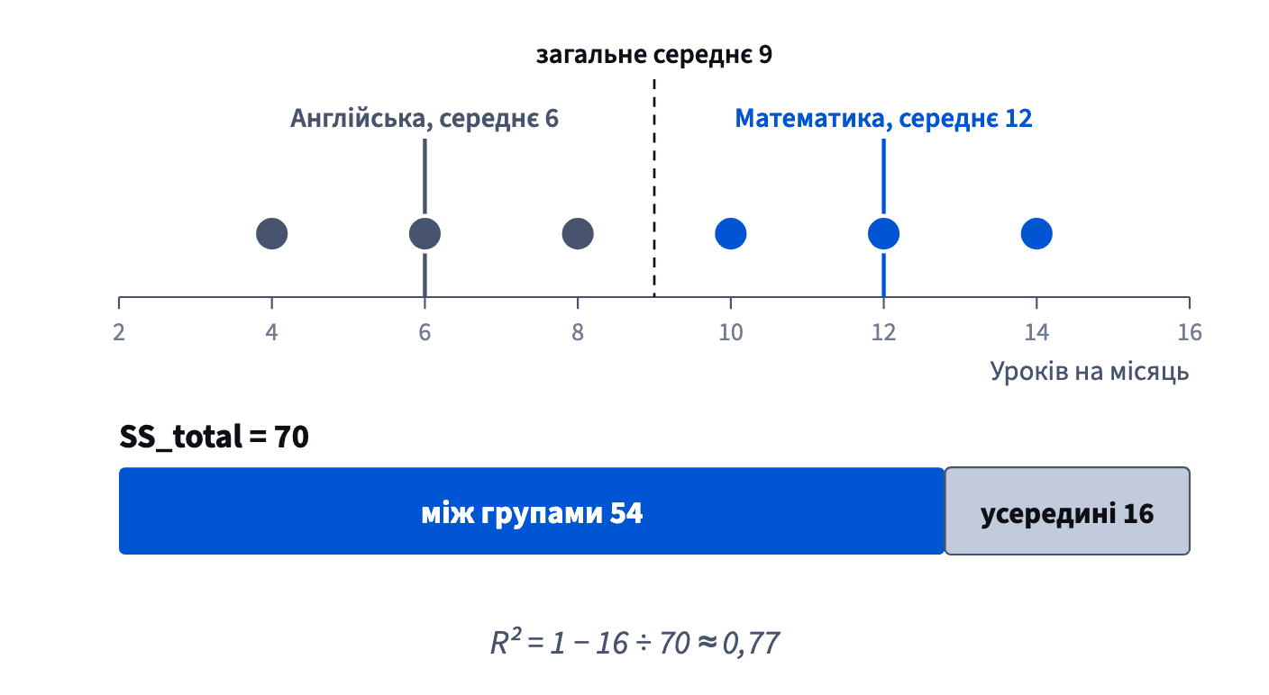 Шість учнів беруть від 4 до 14 уроків; загальна сума квадратів 70 розкладається на 54 між групами англійської й математики і 16 усередині них, тож R² ≈ 0,77.