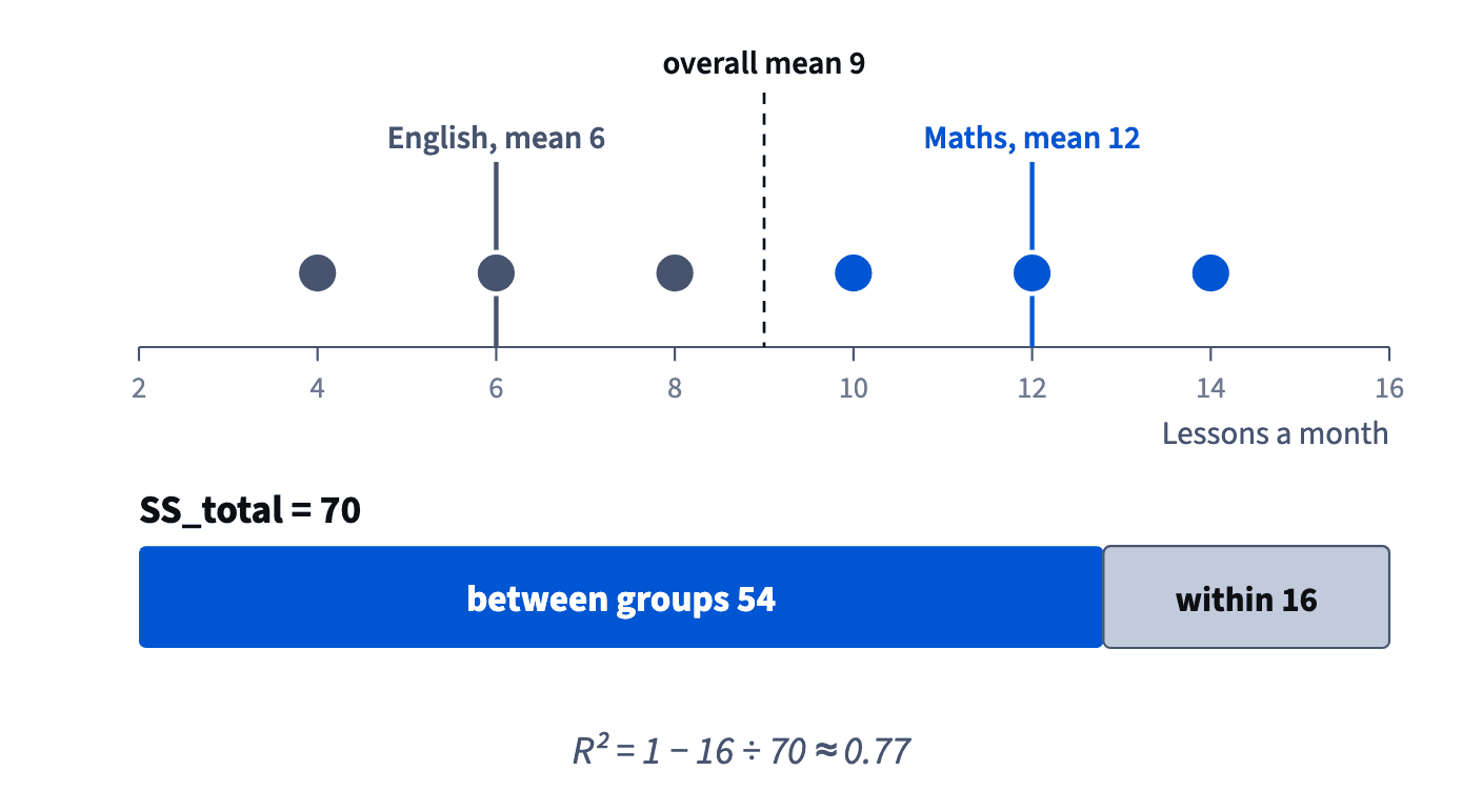 Six learners take 4 to 14 lessons; the total sum of squares 70 splits into 54 between the English and maths groups and 16 within them, so R² is about 0.77.