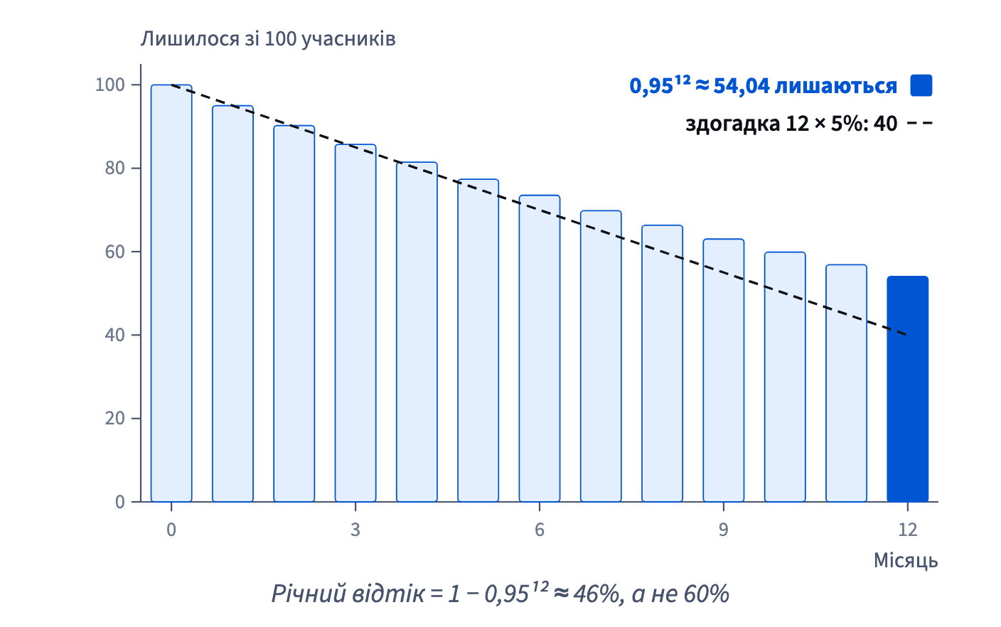 Зі 100 учасників за місячного відтоку 5% через 12 місяців лишається 54,04, тож річний відтік — близько 46%, а лінійна здогадка 12 × 5% лишила б лише 40.
