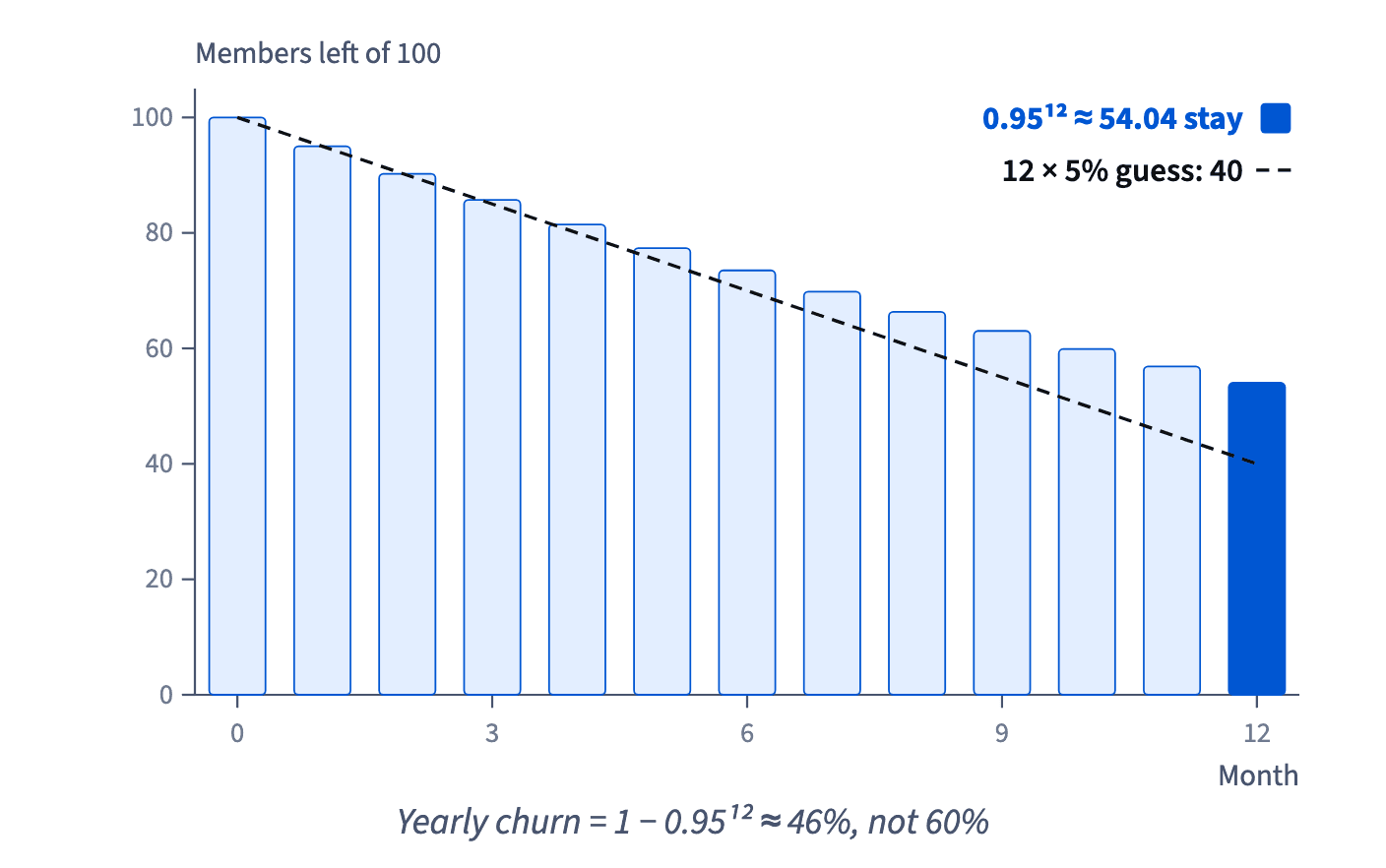 Of 100 members, with 5% monthly churn 54.04 remain after 12 months, so yearly churn is about 46%, while the straight-line guess 12 × 5% would leave only 40.