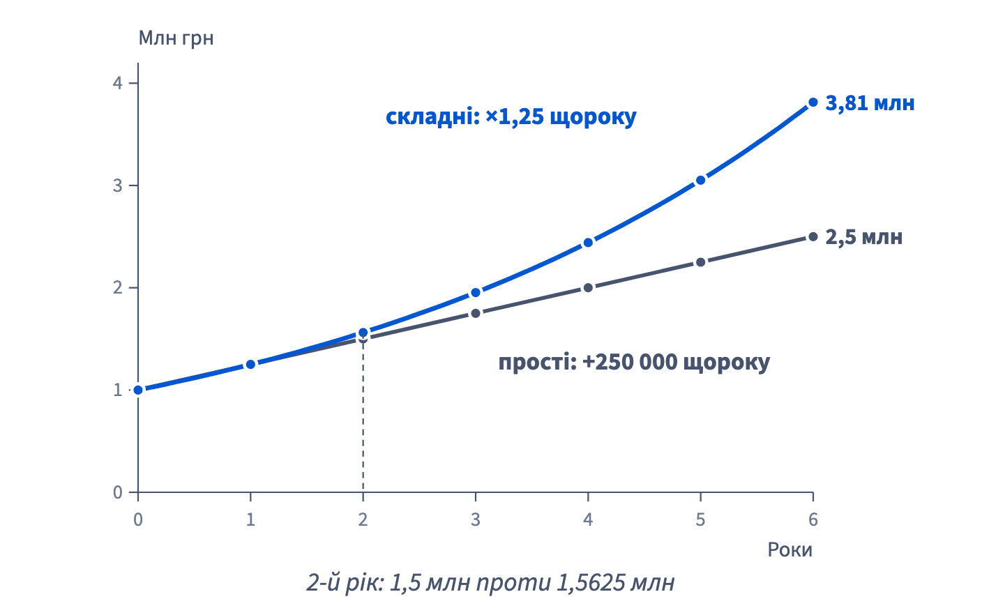 За ставки 25% на рік 1 000 000 за два роки стає 1 500 000 за простими відсотками й 1 562 500 за складними; за шість років — 2 500 000 проти 3 814 697.