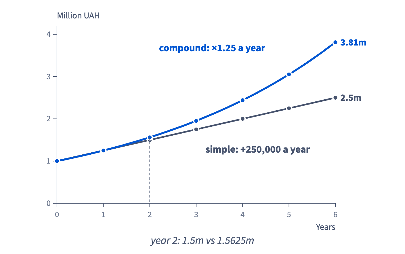 At 25% a year, 1,000,000 grows to 1,500,000 with simple interest and 1,562,500 with compound interest after two years; after six years the gap is 2,500,000 vs 3,814,697.