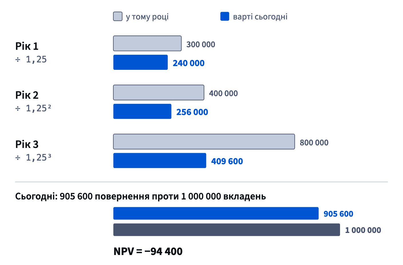 За 25% на рік 300 000 у 1-му році сьогодні варті 240 000, 400 000 у 2-му — 256 000, 800 000 у 3-му — 409 600; разом 905 600 проти вкладених 1 000 000.