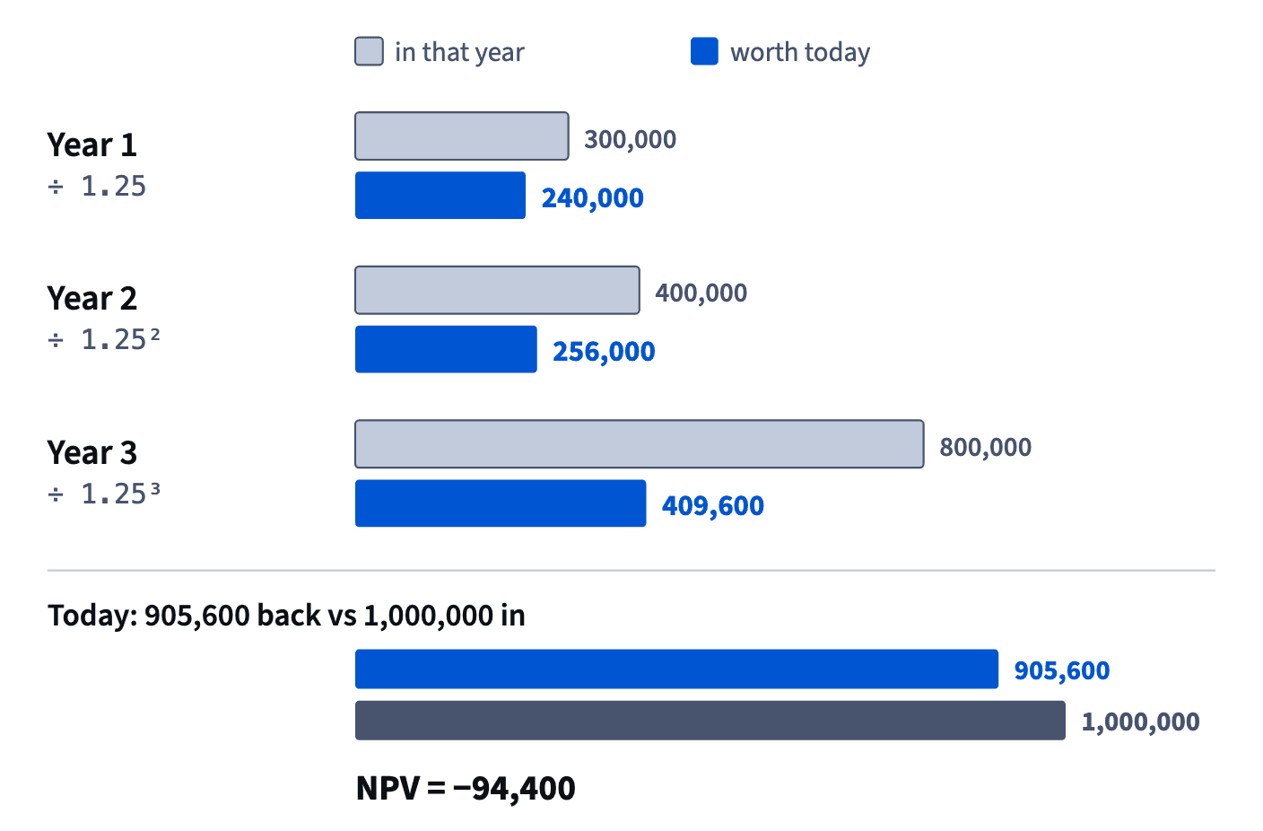 At 25% a year, 300,000 in year 1 is worth 240,000 today, 400,000 in year 2 is worth 256,000 and 800,000 in year 3 is worth 409,600; together 905,600 against 1,000,000 invested.