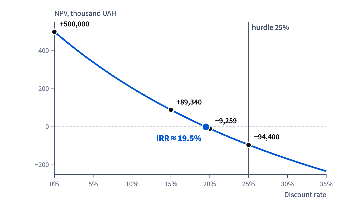 NPV of the bet falls as the discount rate rises: +500,000 at 0%, +89,340 at 15%, −9,259 at 20% and −94,400 at 25%; it crosses zero at the IRR of about 19.5%, below the 25% hurdle.