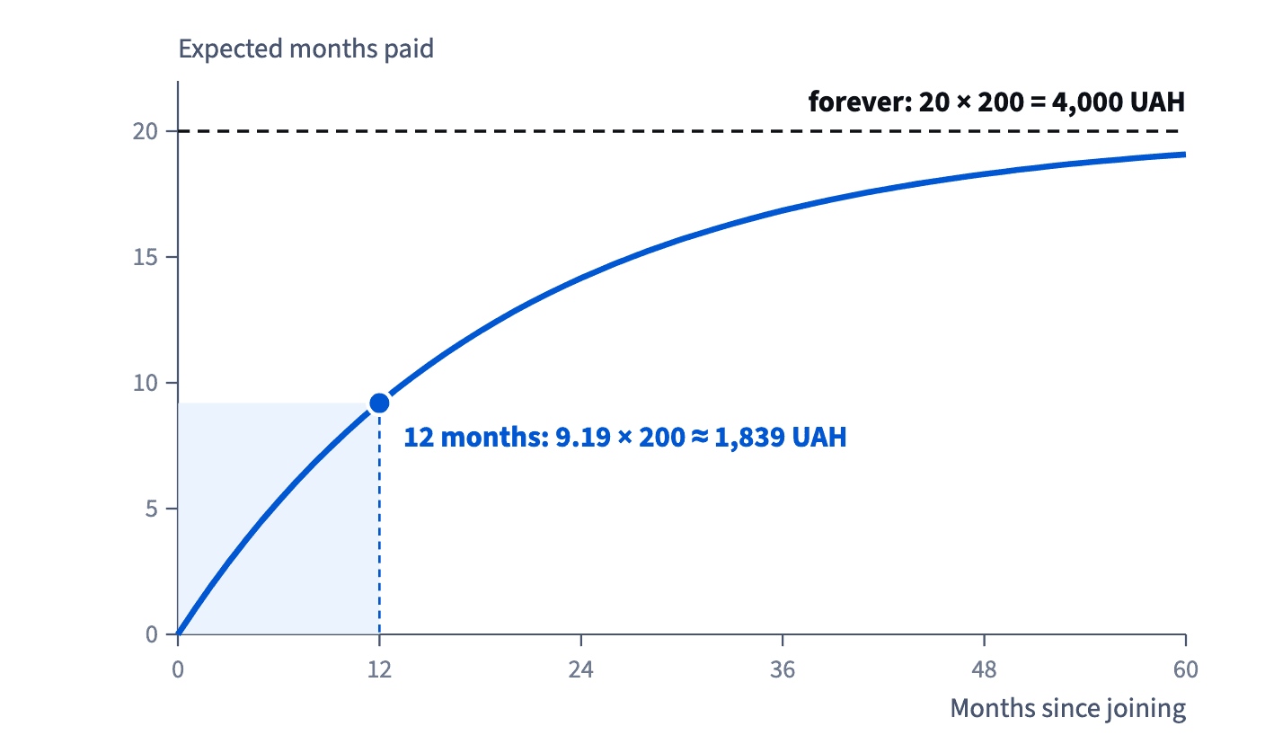 With 5% monthly churn the expected months paid add up to 9.19 within 12 months and approach 20 forever, so a 200 UAH member is worth 1,839 within a year and about 4,000 in total.