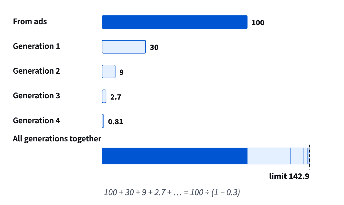 100 families from ads bring 30, who bring 9, then 2.7 and 0.81; the generations add up towards 100 ÷ (1 − 0.3) ≈ 142.9.