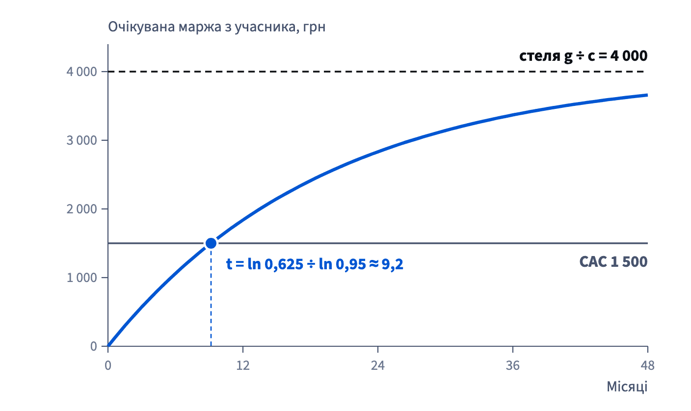 Очікувана маржа з учасника наближається до 200 ÷ 0,05 = 4 000 грн і перетинає вартість залучення 1 500 грн приблизно за 9,2 місяця; вартість понад 4 000 не окупилася б ніколи.