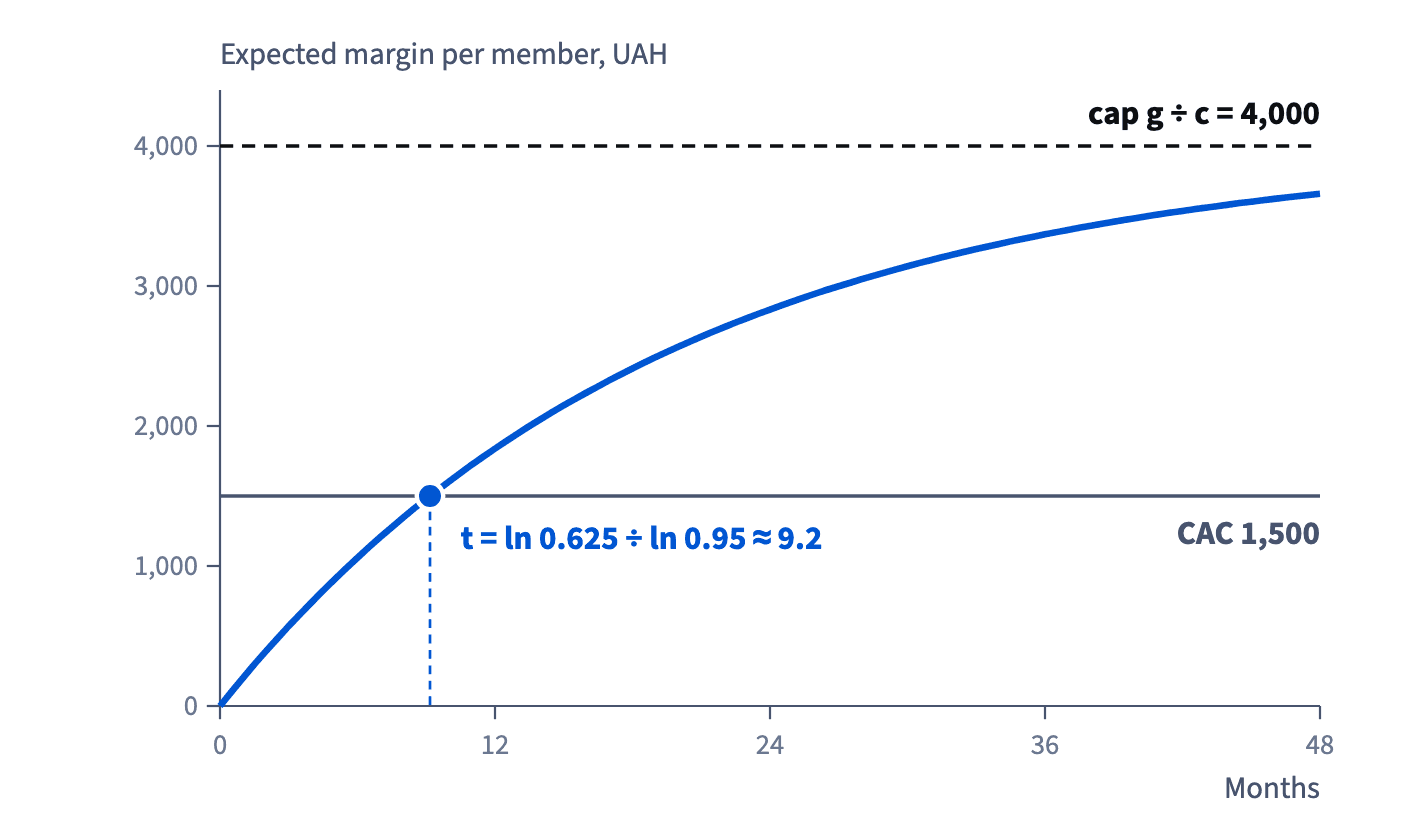 Expected margin per member climbs towards 200 ÷ 0.05 = 4,000 UAH and crosses a 1,500 UAH acquisition cost after about 9.2 months; a cost above 4,000 would never be paid back.